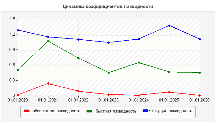 Динамика коэффициентов ликвидности
