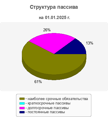 Структура пассива