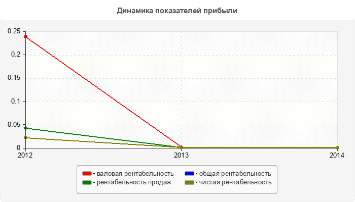Динамика показателей прибыли