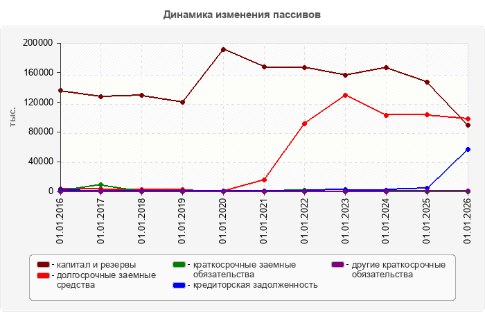 Динамика изменения пассивов