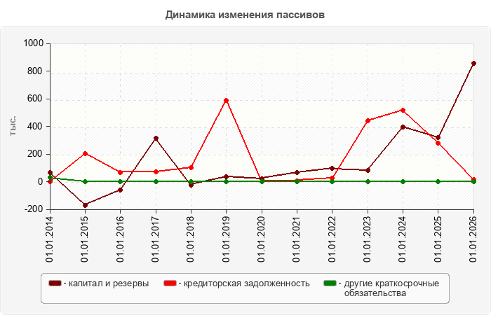 Динамика изменения пассивов