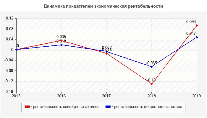 Динамика показателей экономическая рентабельности