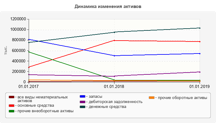 Динамика изменения активов