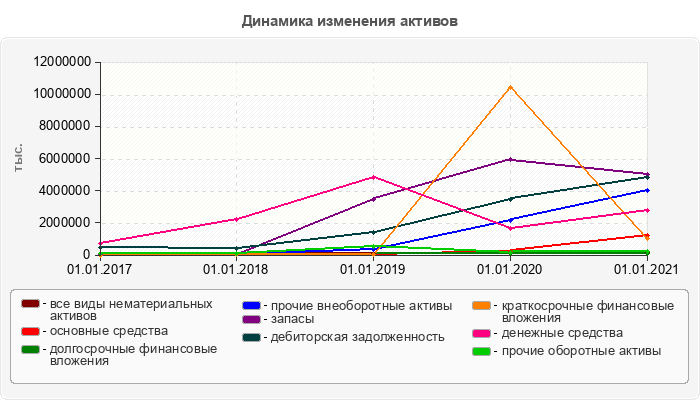 Динамика изменения активов