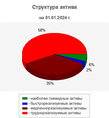 Структура актива