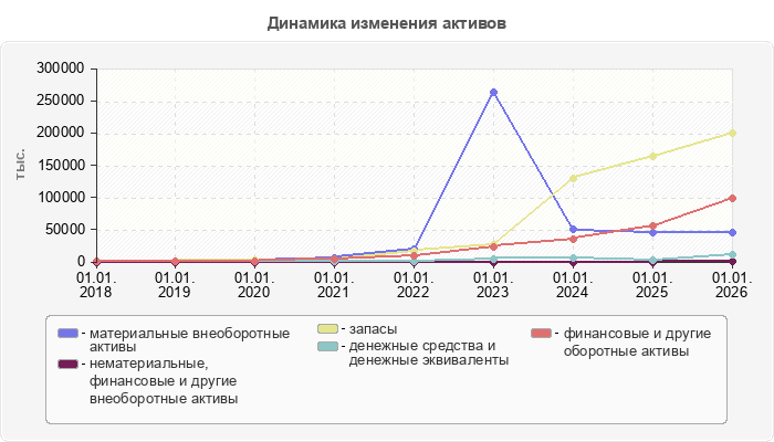 Динамика изменения активов
