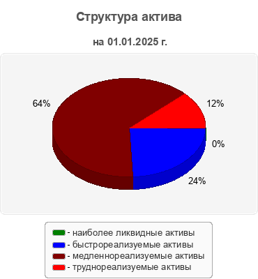 Структура актива