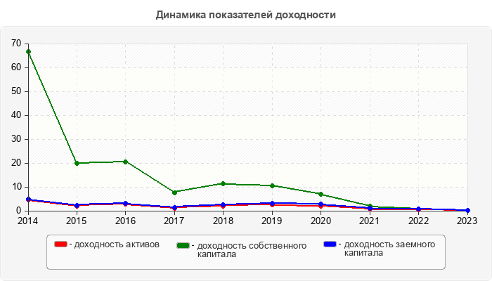 Динамика показателей доходности