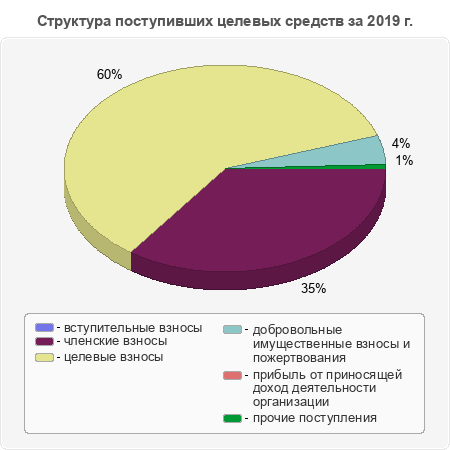 Структура поступивших целевых средств за 2019 г.