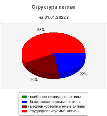 Структура актива