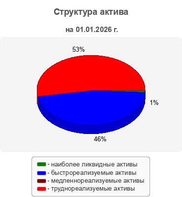 Структура актива