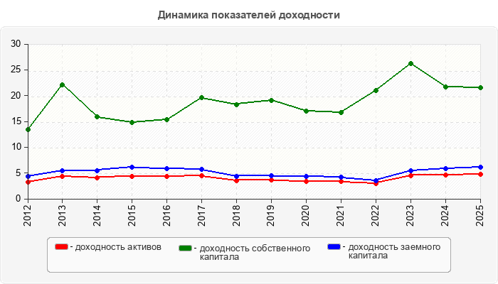 Динамика показателей доходности