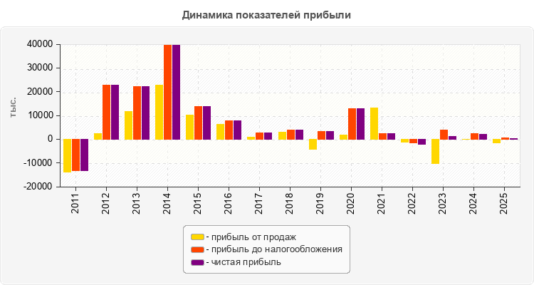 Динамика показателей прибыли