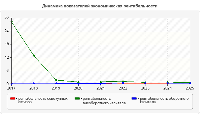 Динамика показателей экономическая рентабельности