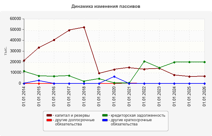Динамика изменения пассивов