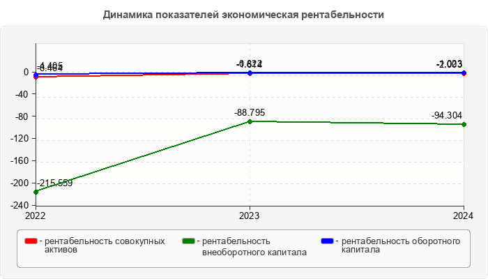 Динамика показателей экономическая рентабельности