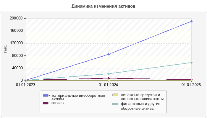 Динамика изменения активов