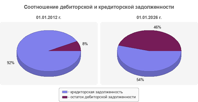 Соотношение дебиторской и кредиторской задолженности