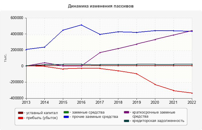 Динамика изменения пассивов