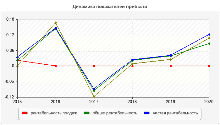 Динамика показателей прибыли