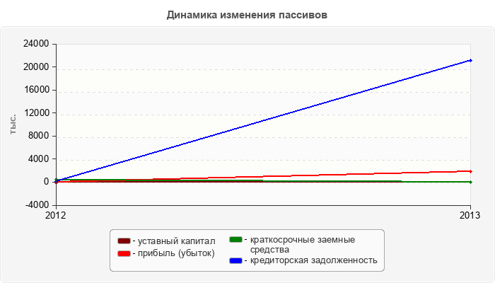 Динамика изменения пассивов