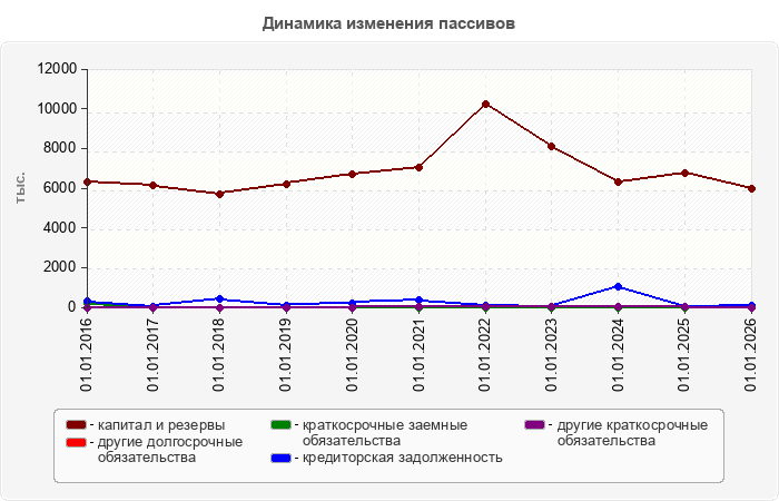 Динамика изменения пассивов