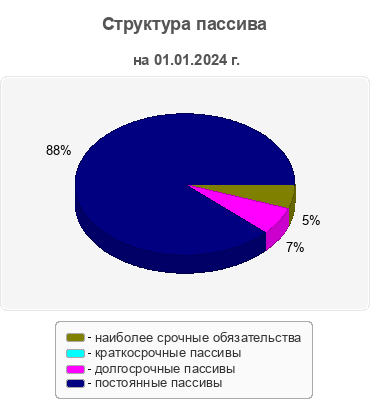Структура пассива