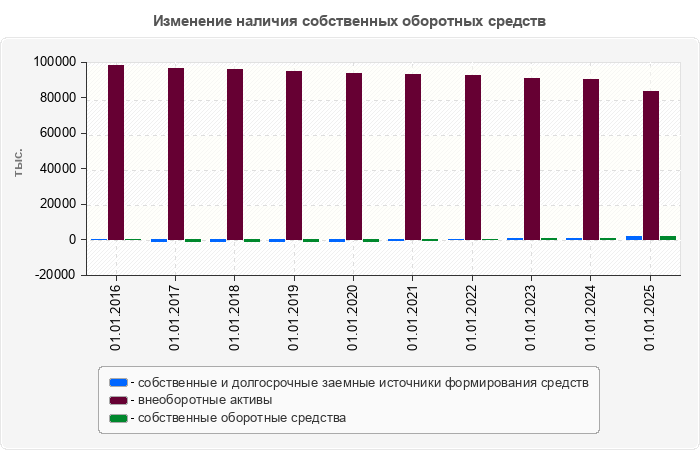 Изменение наличия собственных оборотных средств