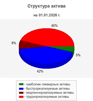 Структура актива