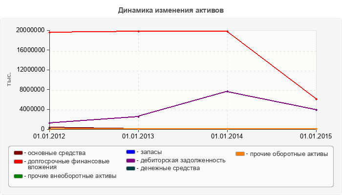 Динамика изменения активов