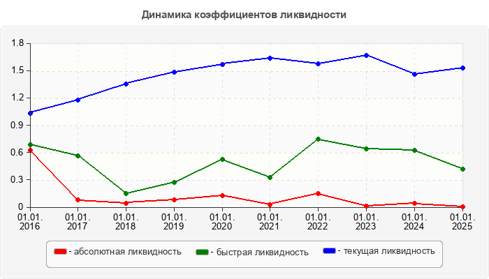 Динамика коэффициентов ликвидности