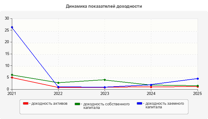 Динамика показателей доходности