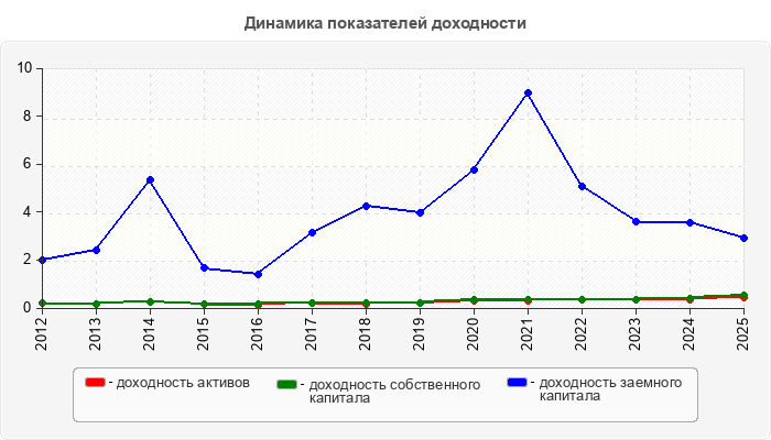 Динамика показателей доходности