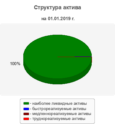 Структура актива