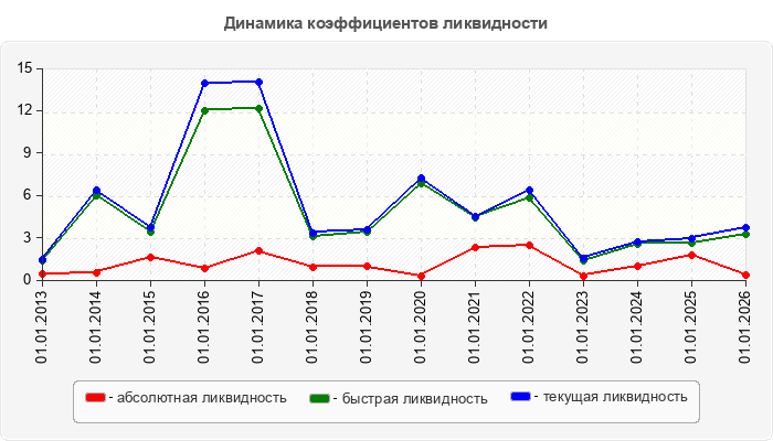 Динамика коэффициентов ликвидности