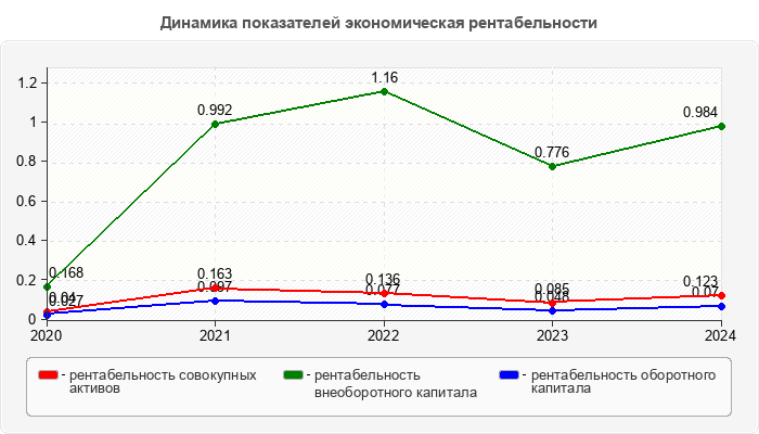 Динамика показателей экономическая рентабельности