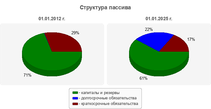 Структура пассива