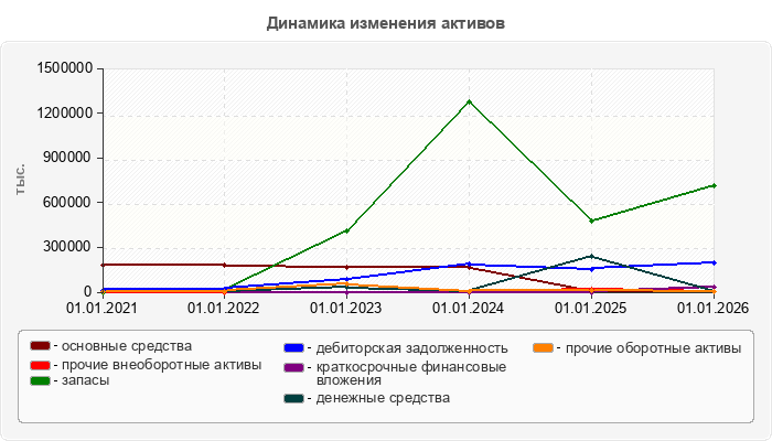 Динамика изменения активов