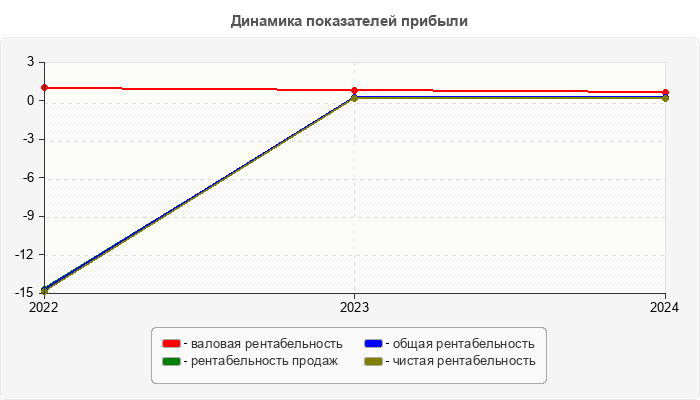 Динамика показателей прибыли