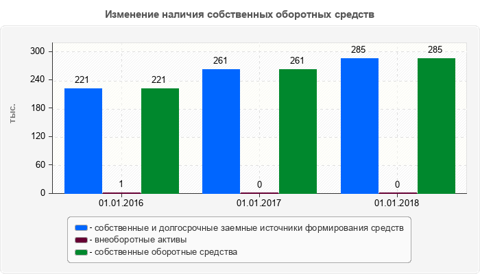 Изменение наличия собственных оборотных средств