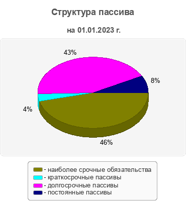 Структура пассива