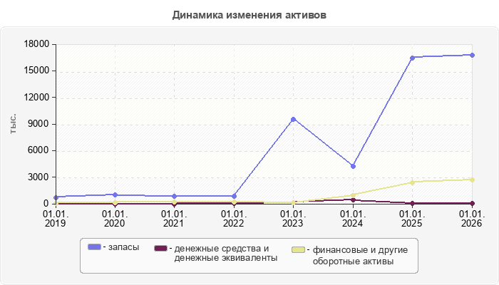 Динамика изменения активов