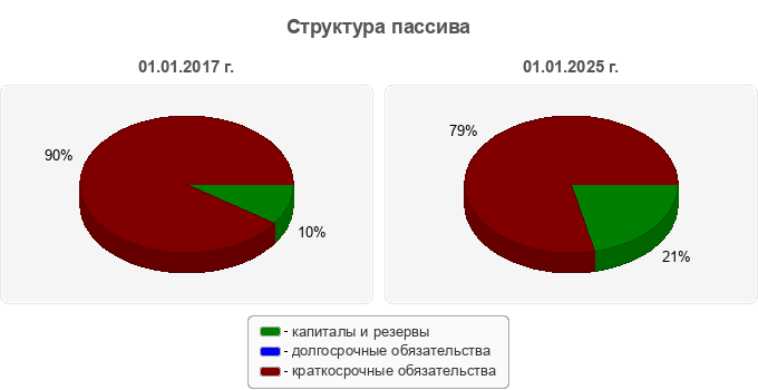 Структура пассива