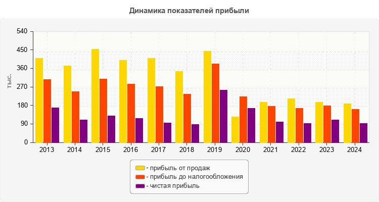 Динамика показателей прибыли