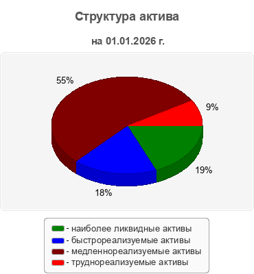 Структура актива