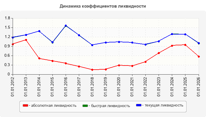 Динамика коэффициентов ликвидности