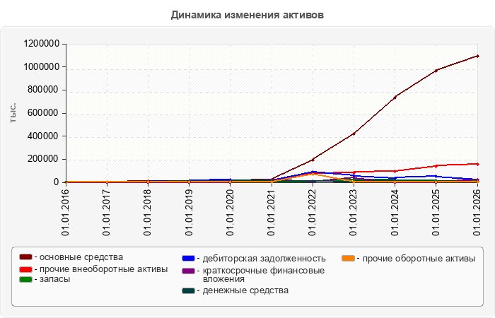 Динамика изменения активов