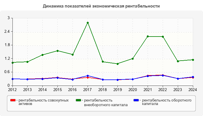 Динамика показателей экономическая рентабельности