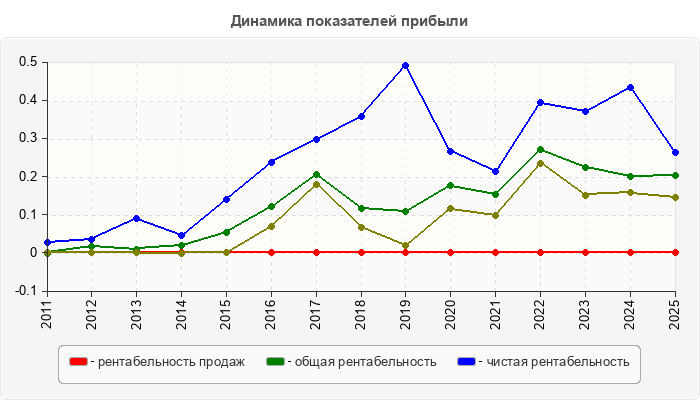 Динамика показателей прибыли