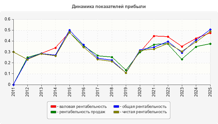 Динамика показателей прибыли